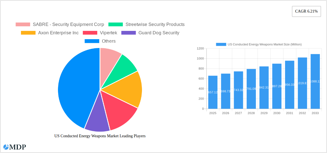 US Conducted Energy Weapons Market Research Report - Market Size, Growth & Forecast