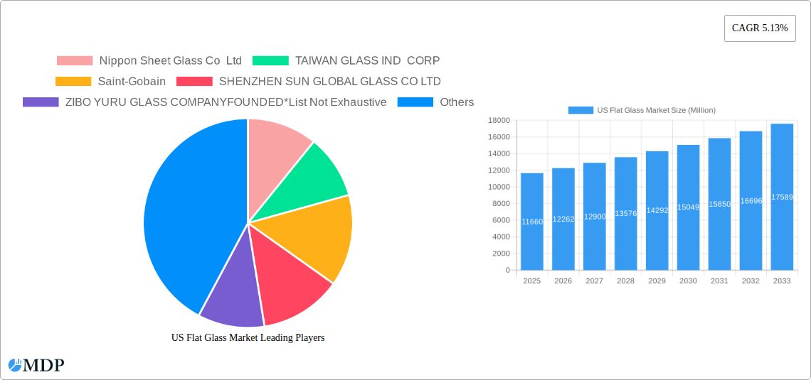 US Flat Glass Market Research Report - Market Size, Growth & Forecast