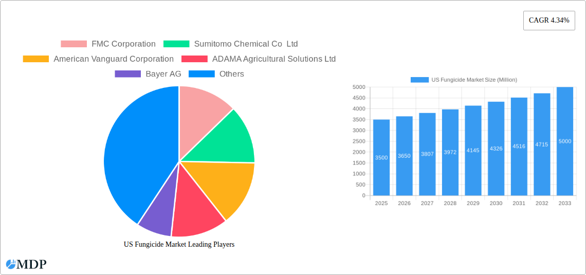 US Fungicide Market Research Report - Market Size, Growth & Forecast