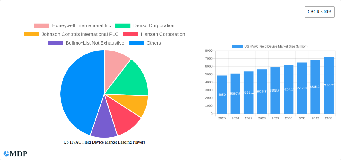 US HVAC Field Device Market Research Report - Market Size, Growth & Forecast