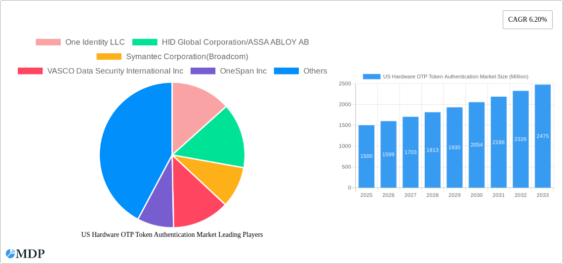 US Hardware OTP Token Authentication Market Research Report - Market Size, Growth & Forecast