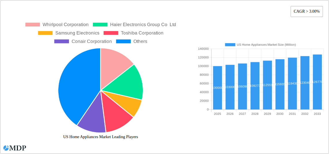 US Home Appliances Market Research Report - Market Size, Growth & Forecast