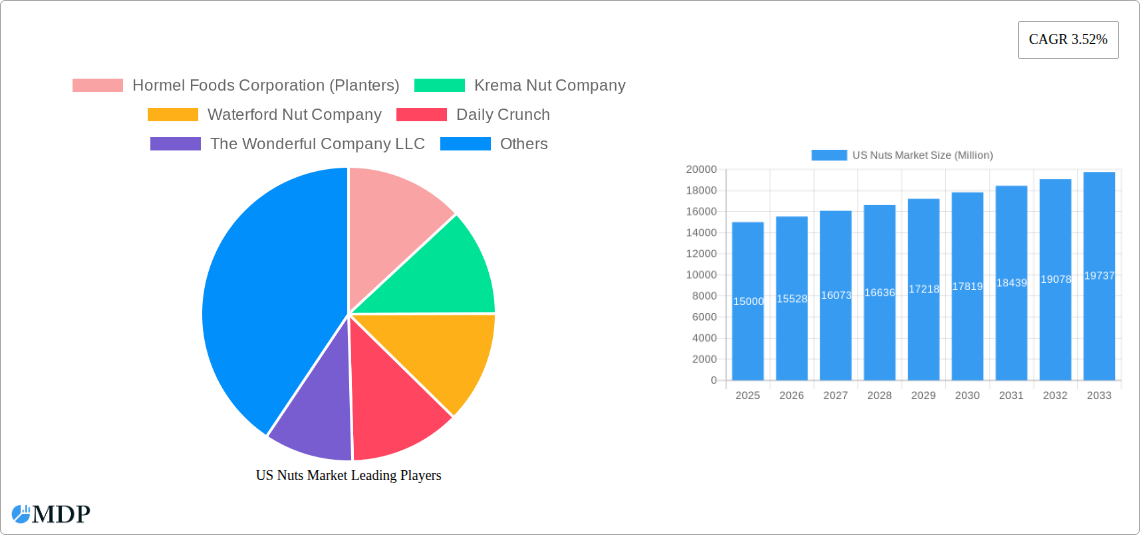 US Nuts Market Research Report - Market Size, Growth & Forecast