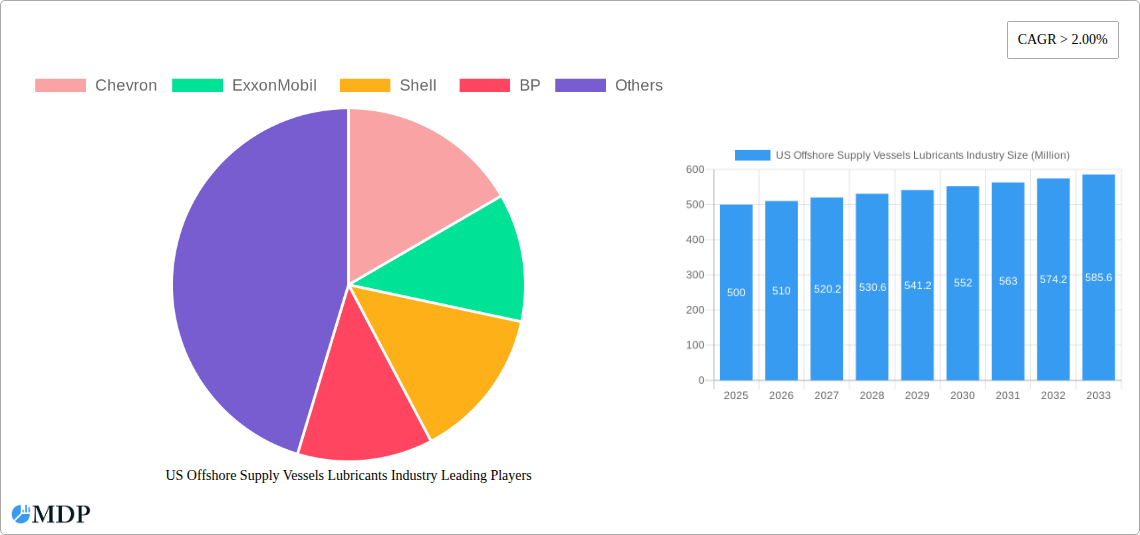 US Offshore Supply Vessels Lubricants Industry Research Report - Market Size, Growth & Forecast
