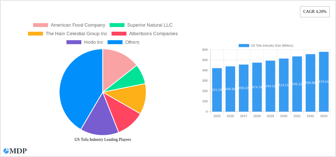 US Tofu Industry Research Report - Market Size, Growth & Forecast