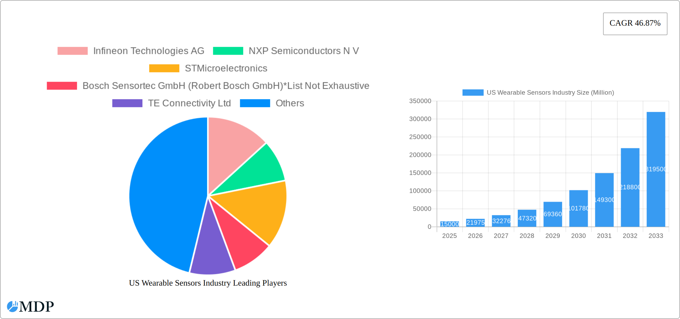 US Wearable Sensors Industry Research Report - Market Size, Growth & Forecast