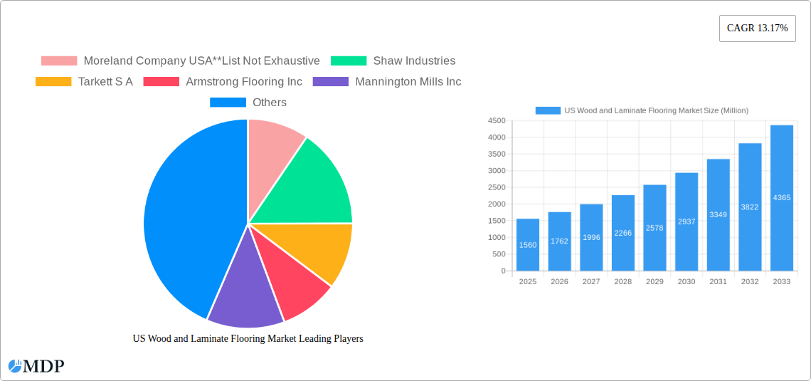 US Wood and Laminate Flooring Market Research Report - Market Size, Growth & Forecast
