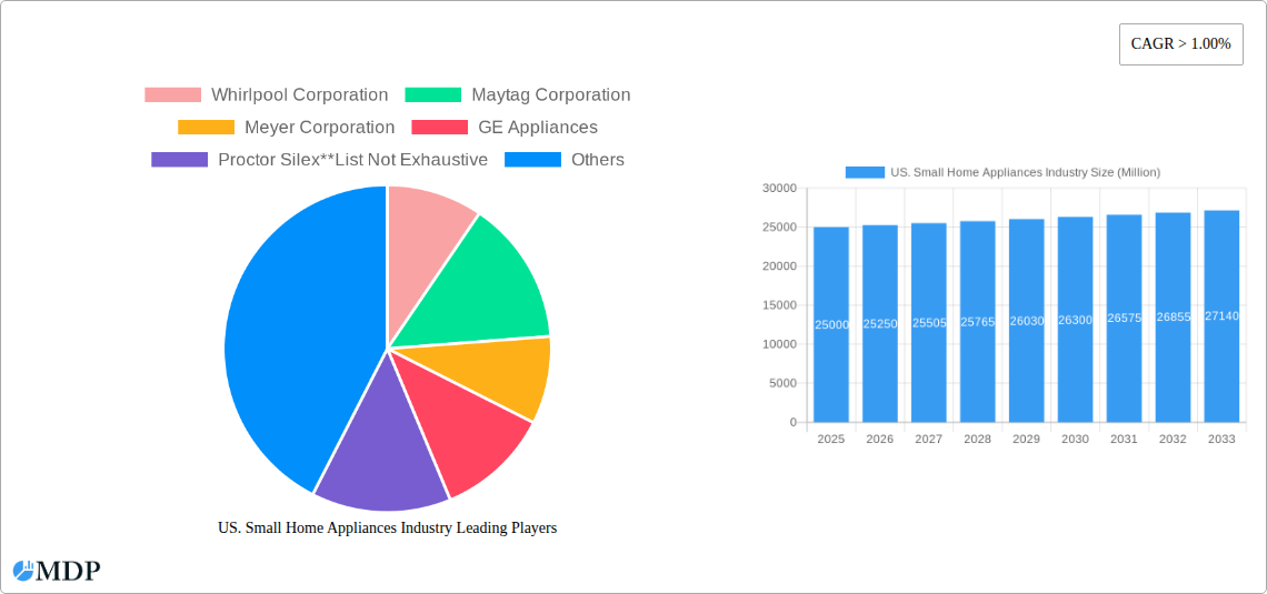 US. Small Home Appliances Industry Research Report - Market Size, Growth & Forecast