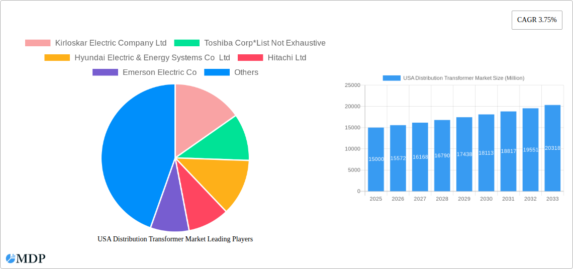 USA Distribution Transformer Market Research Report - Market Size, Growth & Forecast