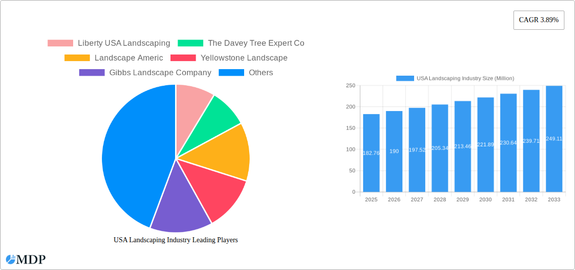 USA Landscaping Industry Research Report - Market Size, Growth & Forecast