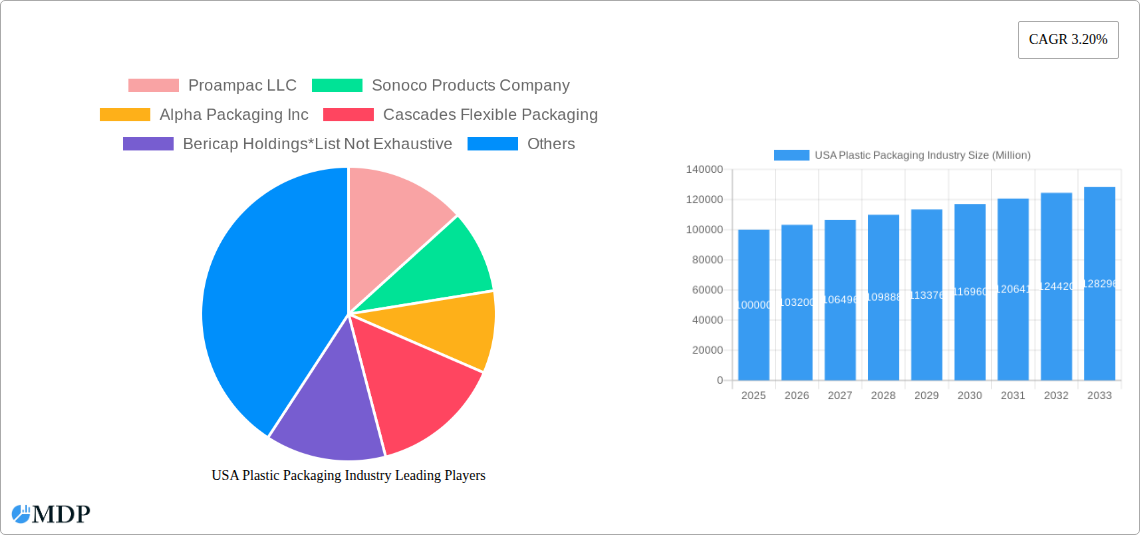 USA Plastic Packaging Industry Research Report - Market Size, Growth & Forecast