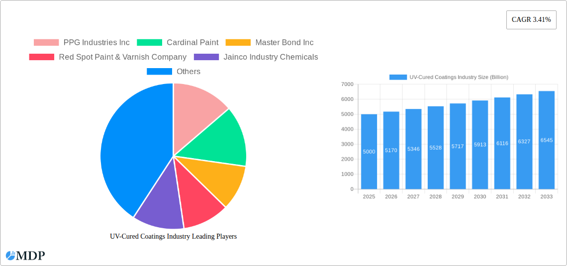 UV-Cured Coatings Industry Research Report - Market Size, Growth & Forecast