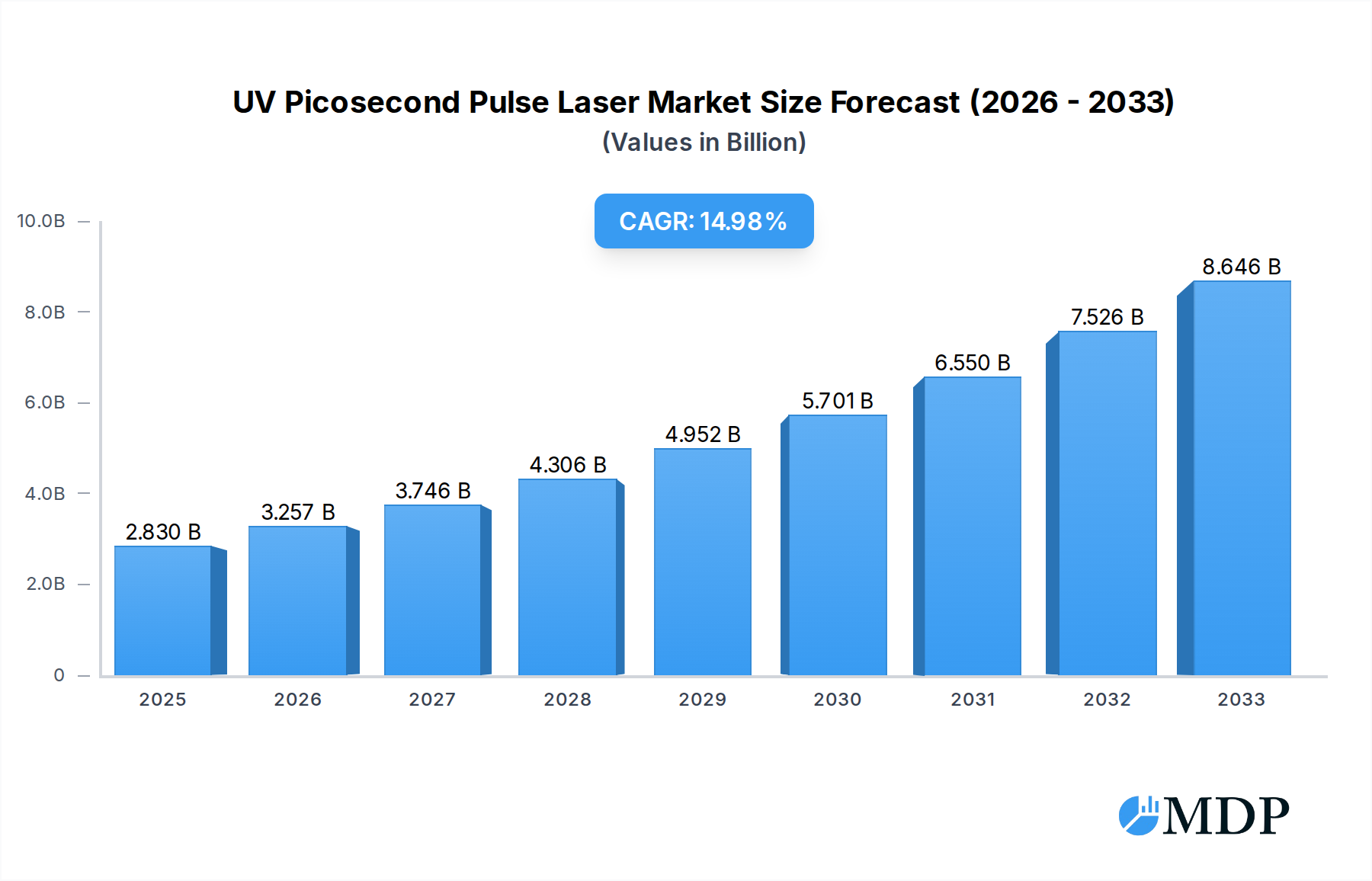 UV Picosecond Pulse Laser Research Report - Market Overview and Key Insights