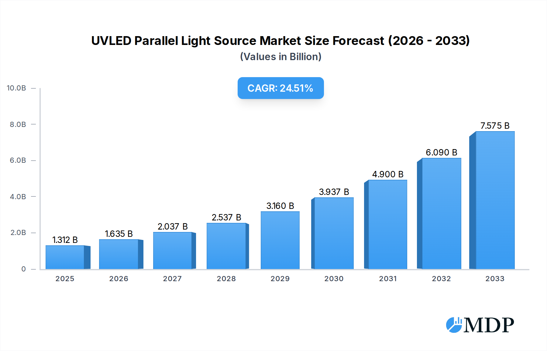 UVLED Parallel Light Source Research Report - Market Overview and Key Insights