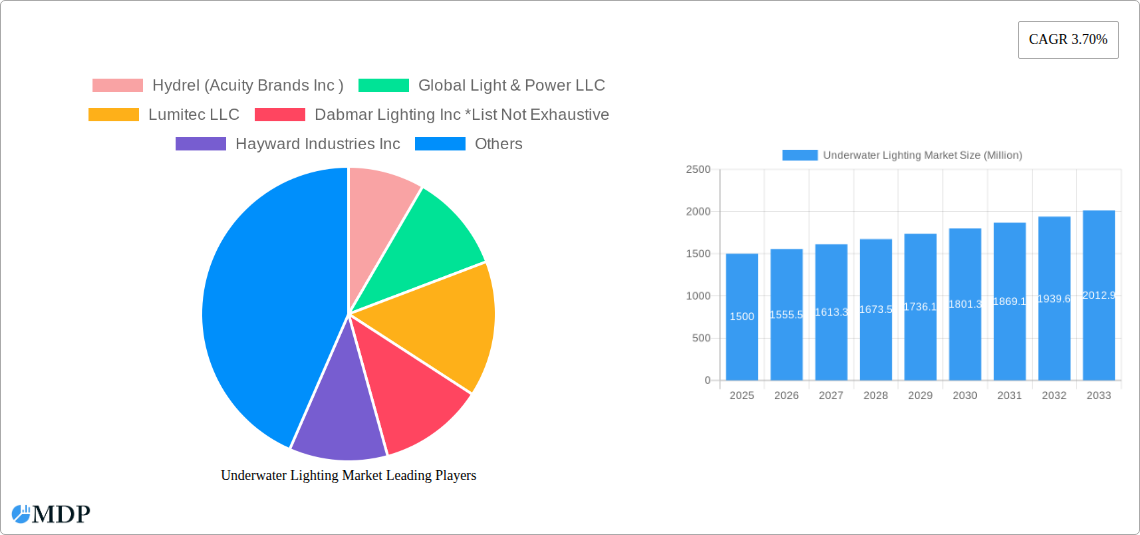 Underwater Lighting Market Research Report - Market Size, Growth & Forecast