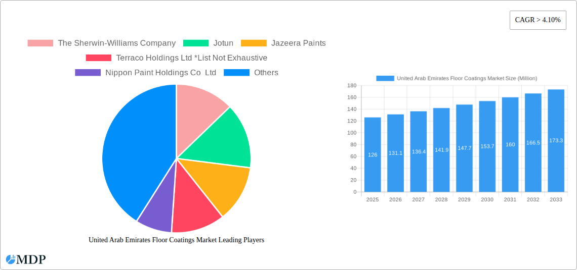 United Arab Emirates Floor Coatings Market Research Report - Market Size, Growth & Forecast