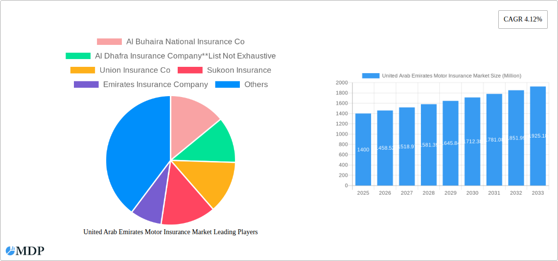 United Arab Emirates Motor Insurance Market Research Report - Market Size, Growth & Forecast