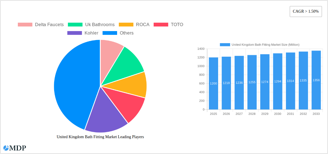 United Kingdom Bath Fitting Market Research Report - Market Size, Growth & Forecast