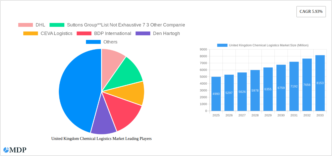United Kingdom Chemical Logistics Market Research Report - Market Size, Growth & Forecast