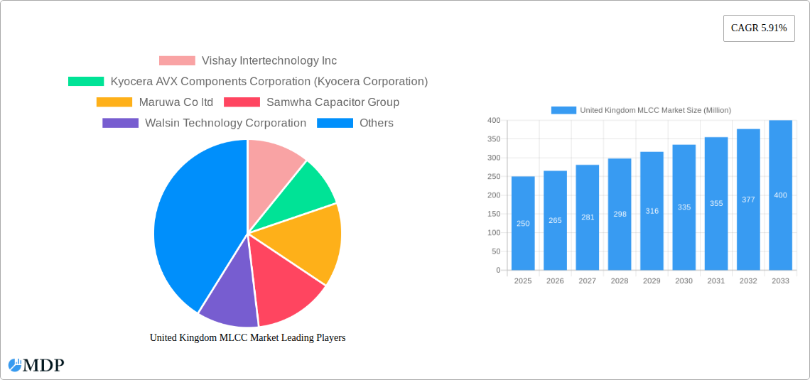 United Kingdom MLCC Market Research Report - Market Size, Growth & Forecast