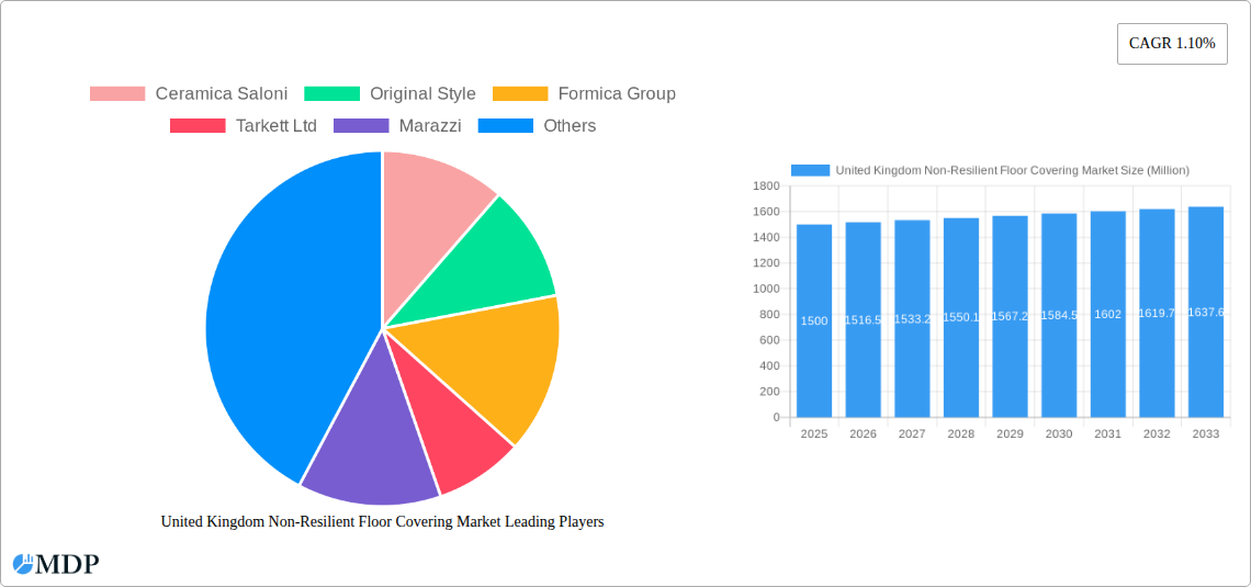 United Kingdom Non-Resilient Floor Covering Market Research Report - Market Size, Growth & Forecast