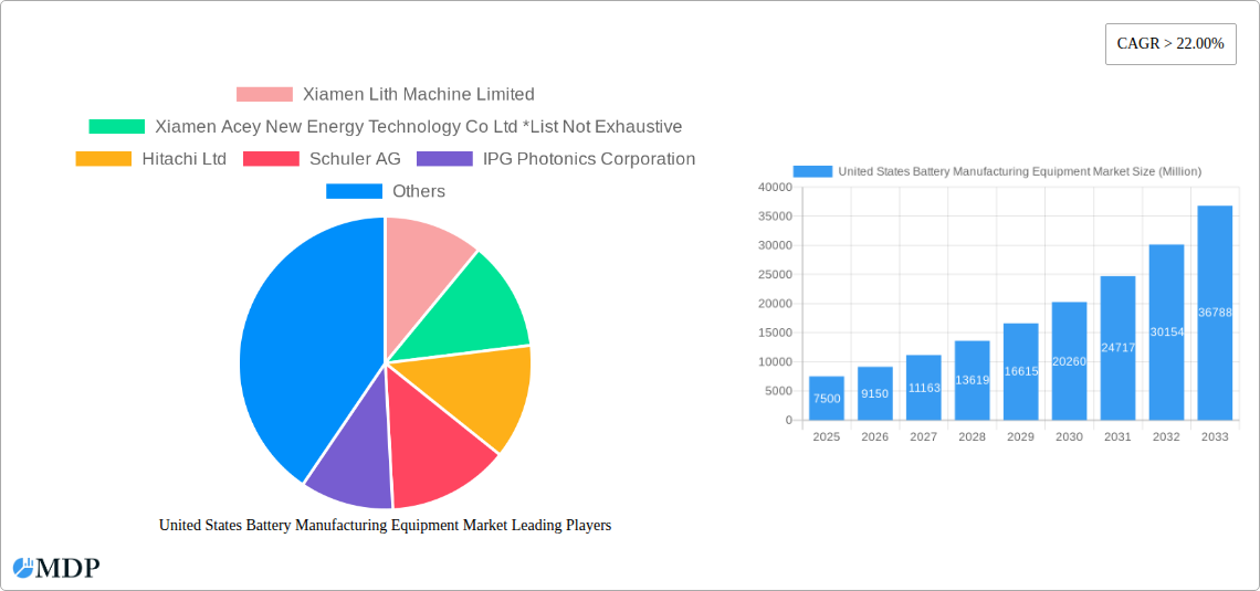 United States Battery Manufacturing Equipment Market Research Report - Market Size, Growth & Forecast