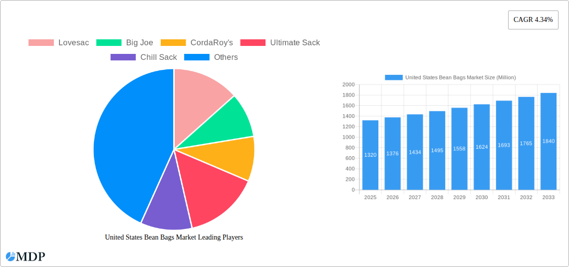 United States Bean Bags Market Research Report - Market Size, Growth & Forecast