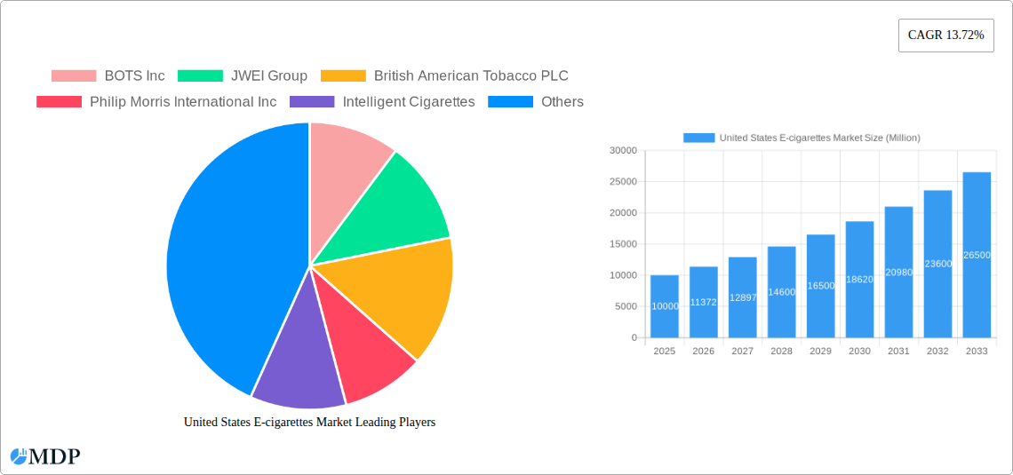 United States E-cigarettes Market Research Report - Market Size, Growth & Forecast