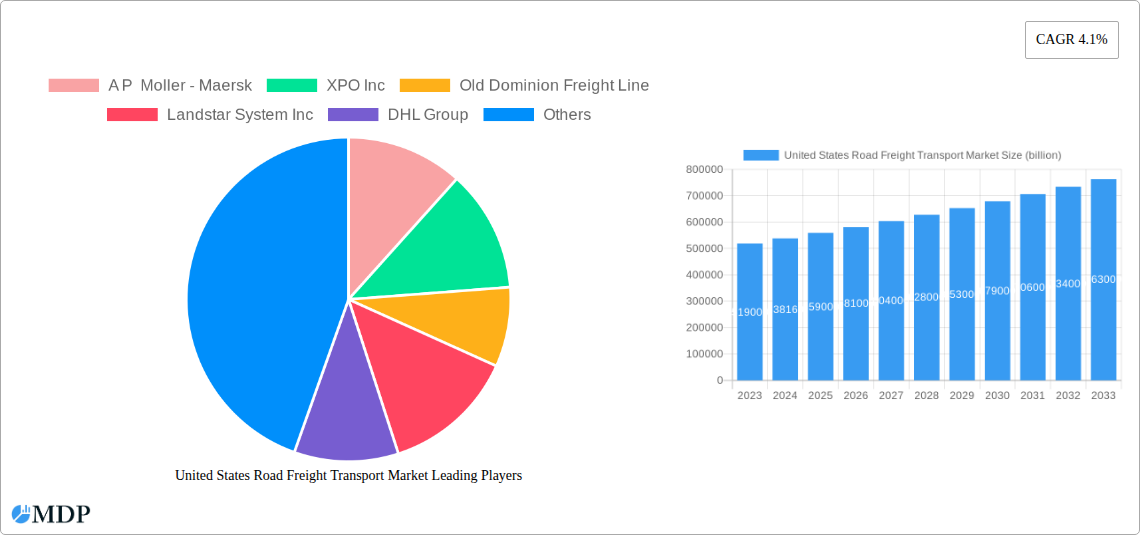 United States Road Freight Transport Market Research Report - Market Overview and Key Insights