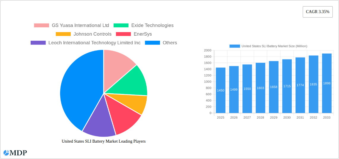 United States SLI Battery Market Research Report - Market Size, Growth & Forecast