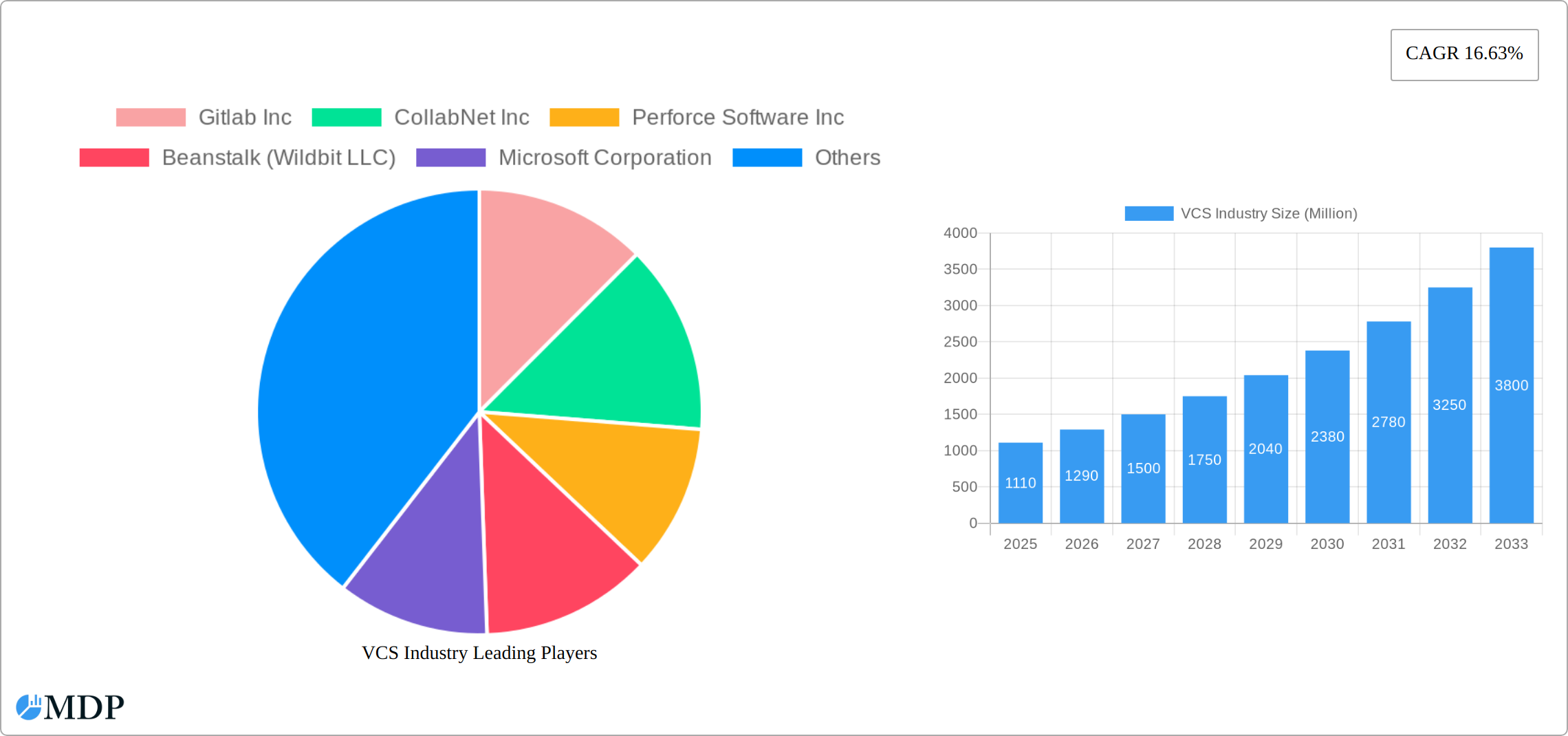 VCS Industry Research Report - Market Size, Growth & Forecast