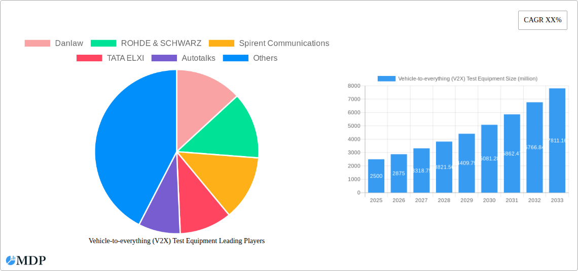 Vehicle-to-everything (V2X) Test Equipment Research Report - Market Overview and Key Insights