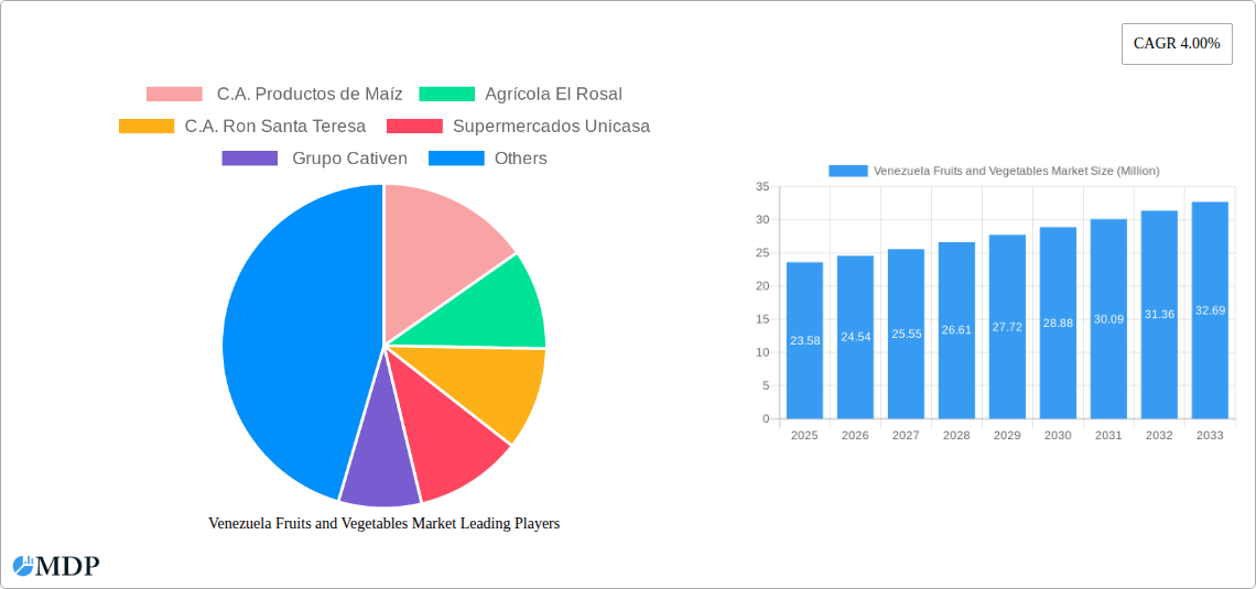 Venezuela Fruits and Vegetables Market Research Report - Market Size, Growth & Forecast