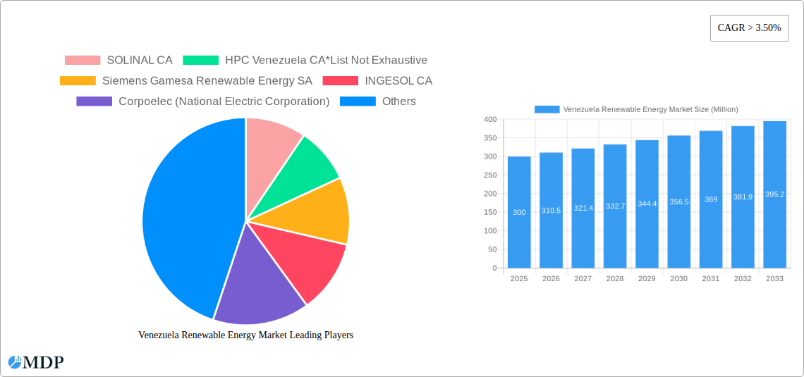 Venezuela Renewable Energy Market Research Report - Market Size, Growth & Forecast
