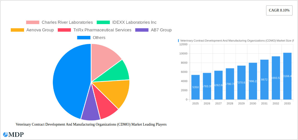 Veterinary Contract Development And Manufacturing Organizations (CDMO) Market Research Report - Market Size, Growth & Forecast