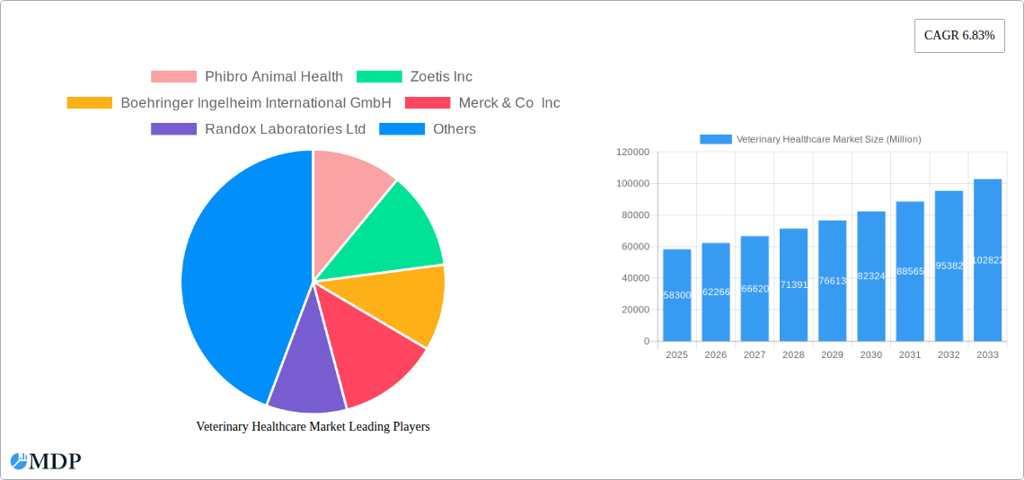 Veterinary Healthcare Market Research Report - Market Size, Growth & Forecast