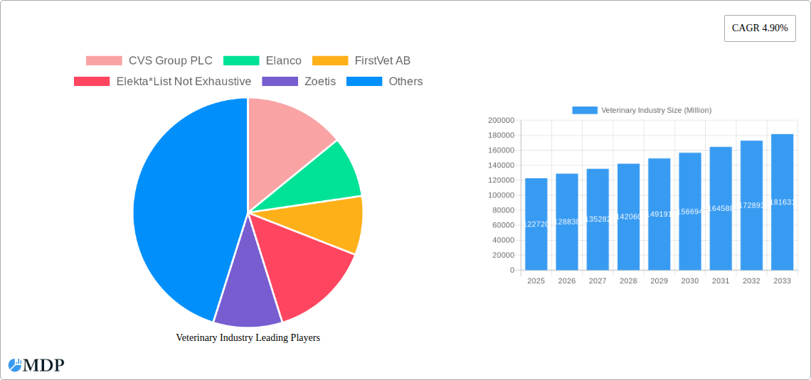 Veterinary Industry Research Report - Market Size, Growth & Forecast