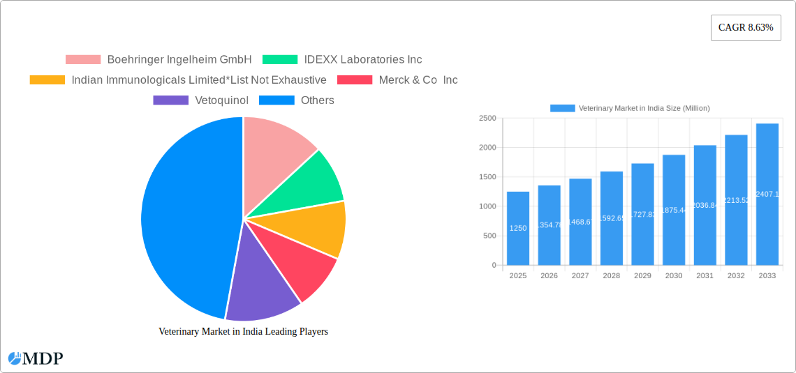 Veterinary Market in India Research Report - Market Size, Growth & Forecast