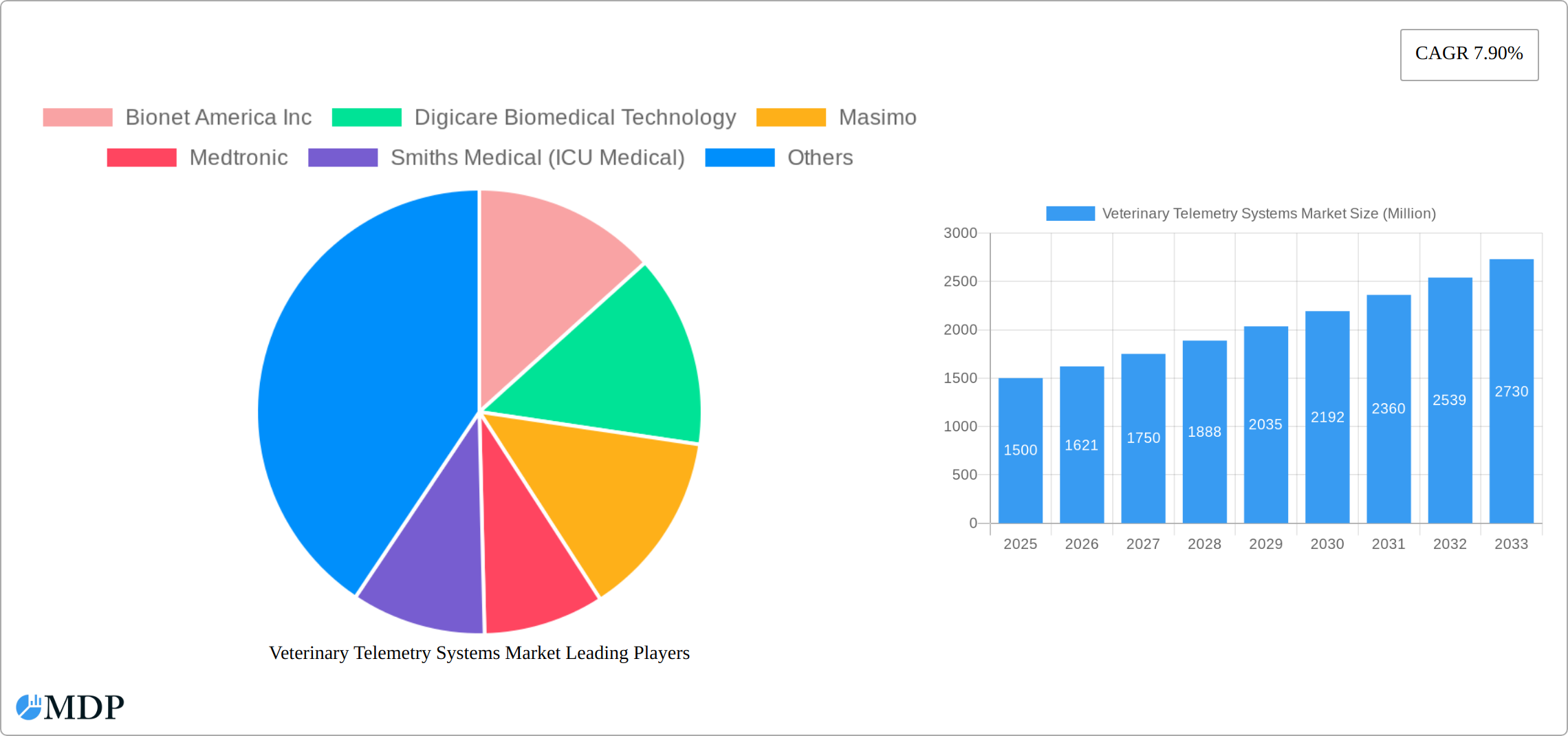 Veterinary Telemetry Systems Market Research Report - Market Size, Growth & Forecast
