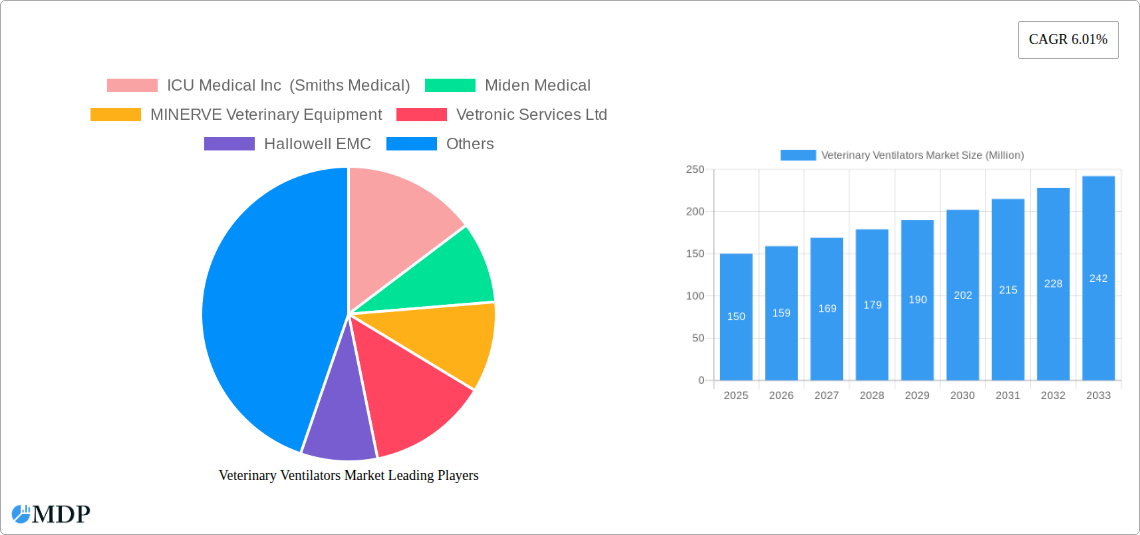 Veterinary Ventilators Market Research Report - Market Size, Growth & Forecast
