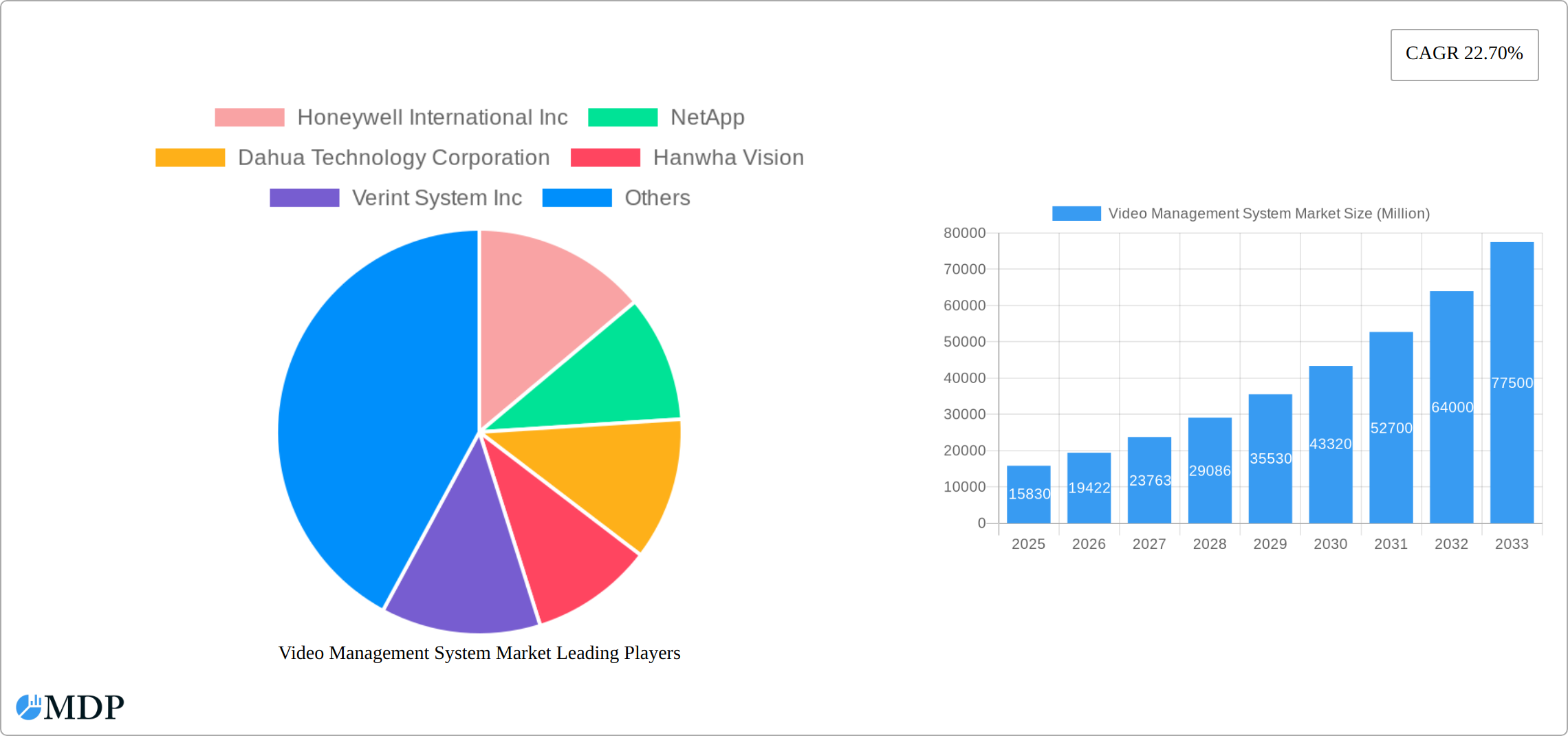 Video Management System Market Research Report - Market Size, Growth & Forecast