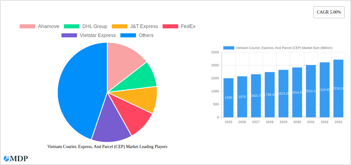 Vietnam Courier, Express, And Parcel (CEP) Market Research Report - Market Size, Growth & Forecast