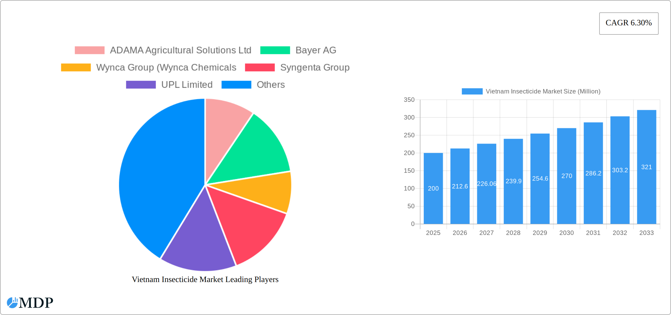 Vietnam Insecticide Market Research Report - Market Size, Growth & Forecast
