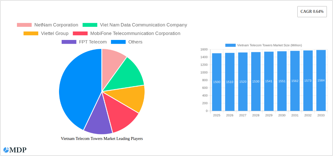 Vietnam Telecom Towers Market Research Report - Market Size, Growth & Forecast
