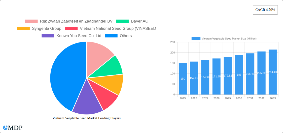 Vietnam Vegetable Seed Market Research Report - Market Size, Growth & Forecast