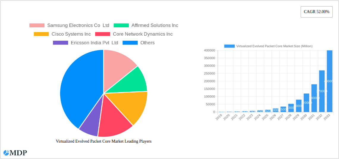 Virtualized Evolved Packet Core Market Research Report - Market Size, Growth & Forecast