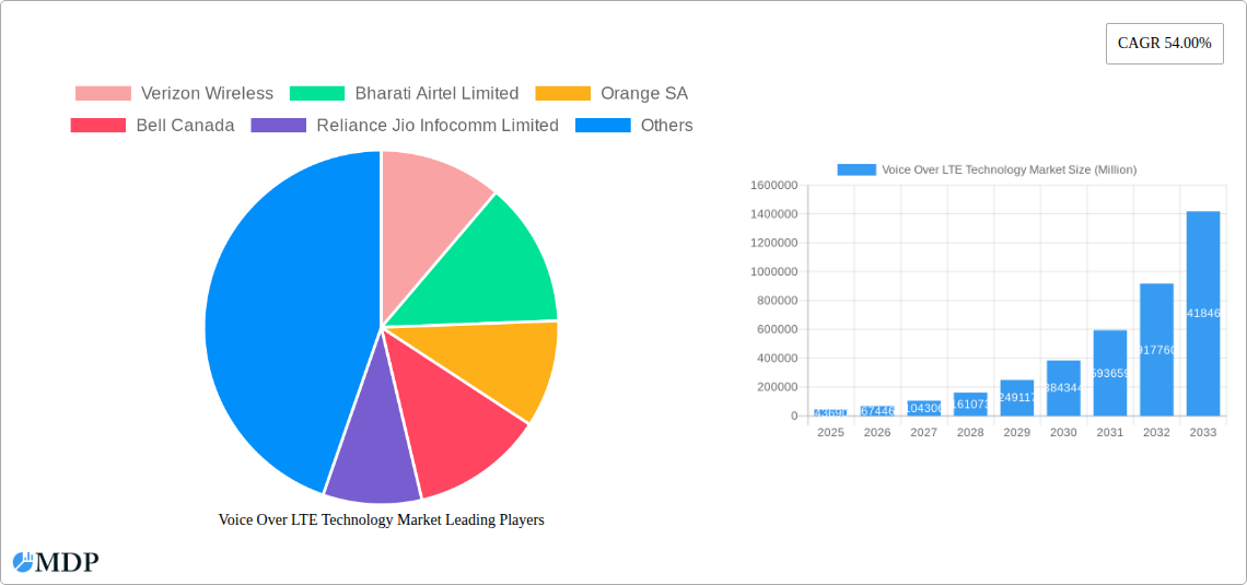 Voice Over LTE Technology Market Research Report - Market Size, Growth & Forecast