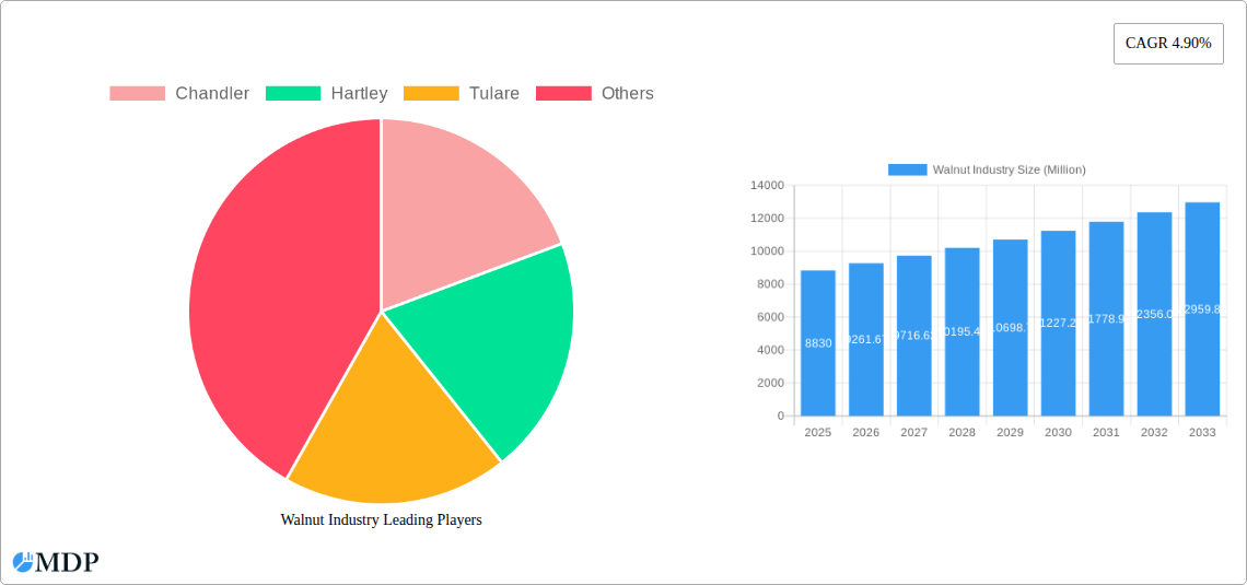Walnut Industry Research Report - Market Size, Growth & Forecast