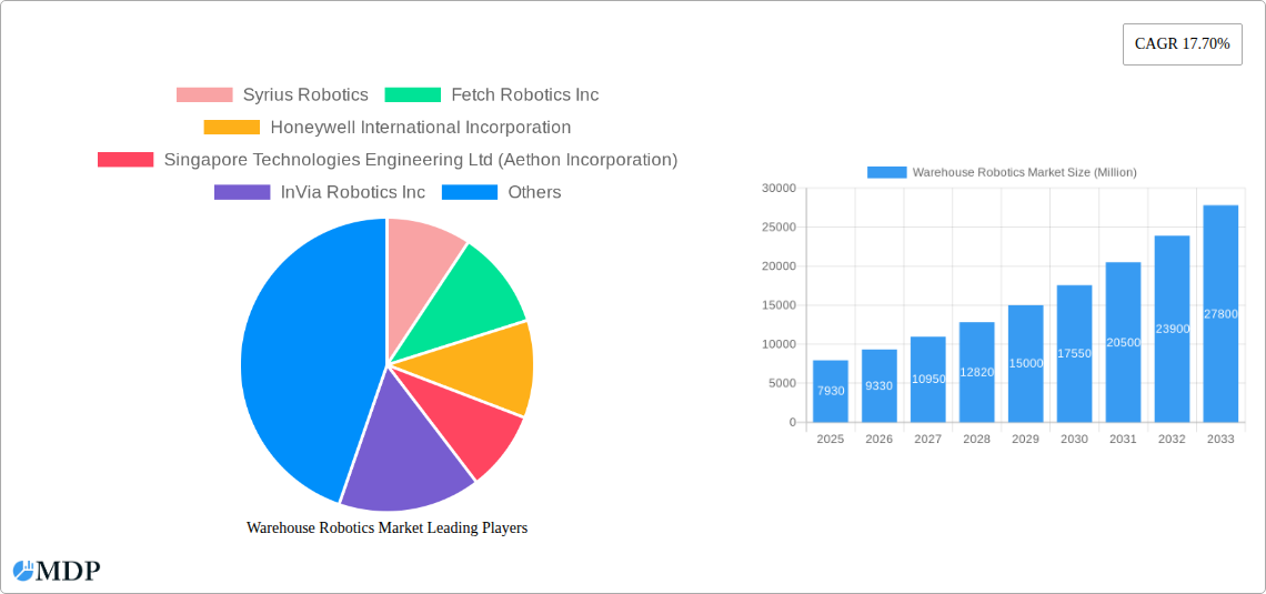 Warehouse Robotics Market Research Report - Market Size, Growth & Forecast