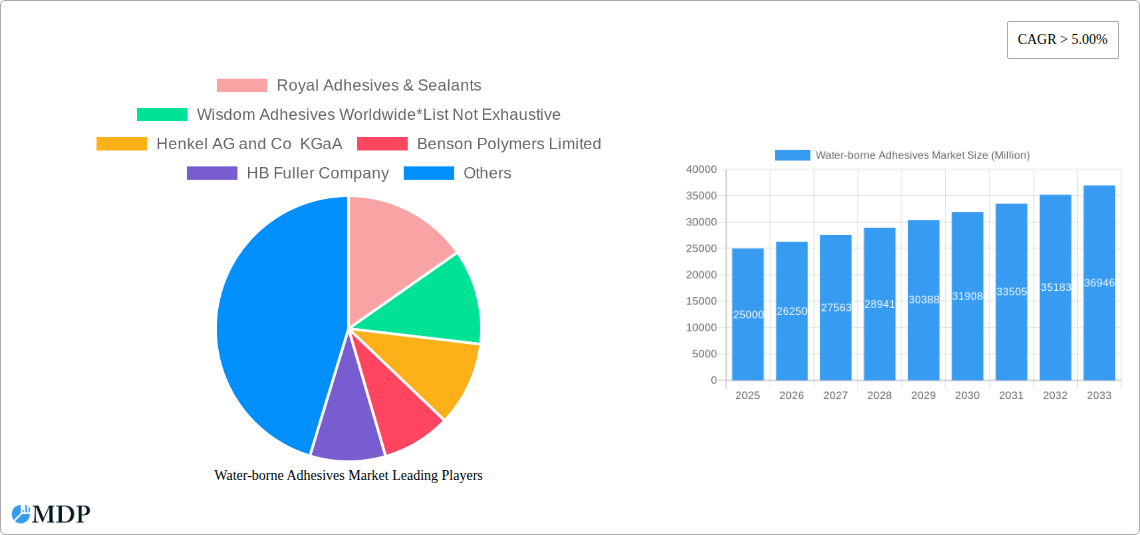 Water-borne Adhesives Market Research Report - Market Size, Growth & Forecast
